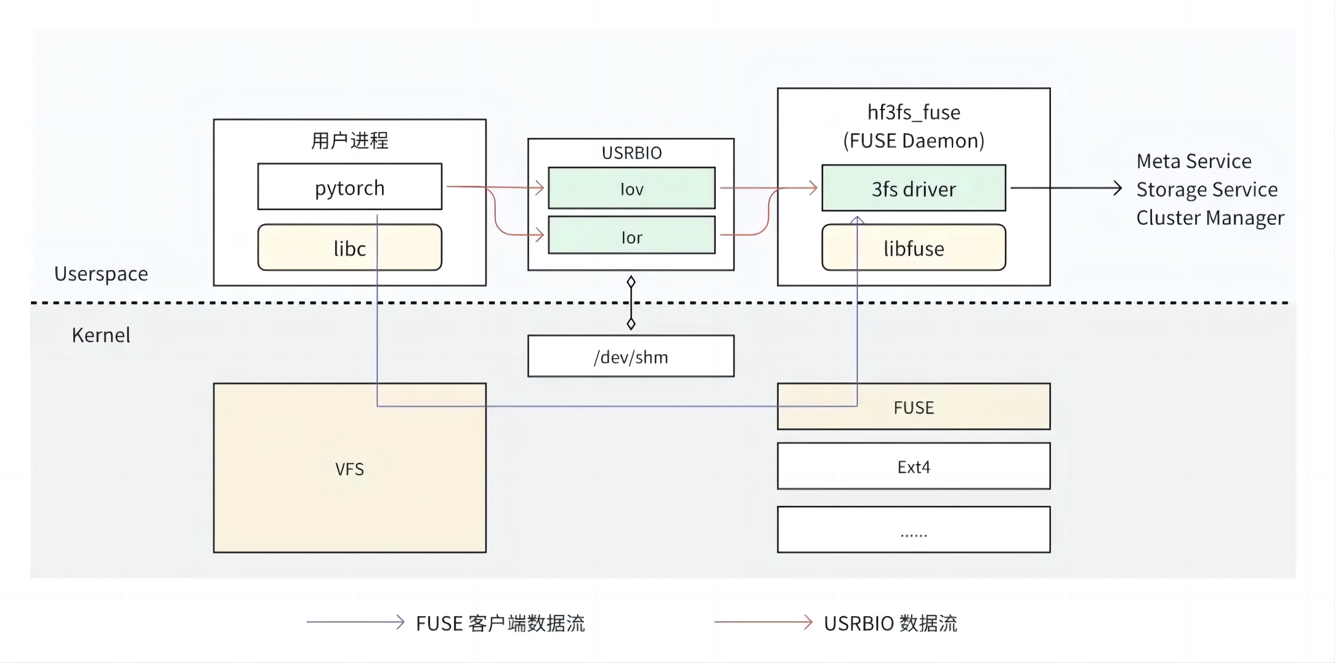 客户端服务架构图