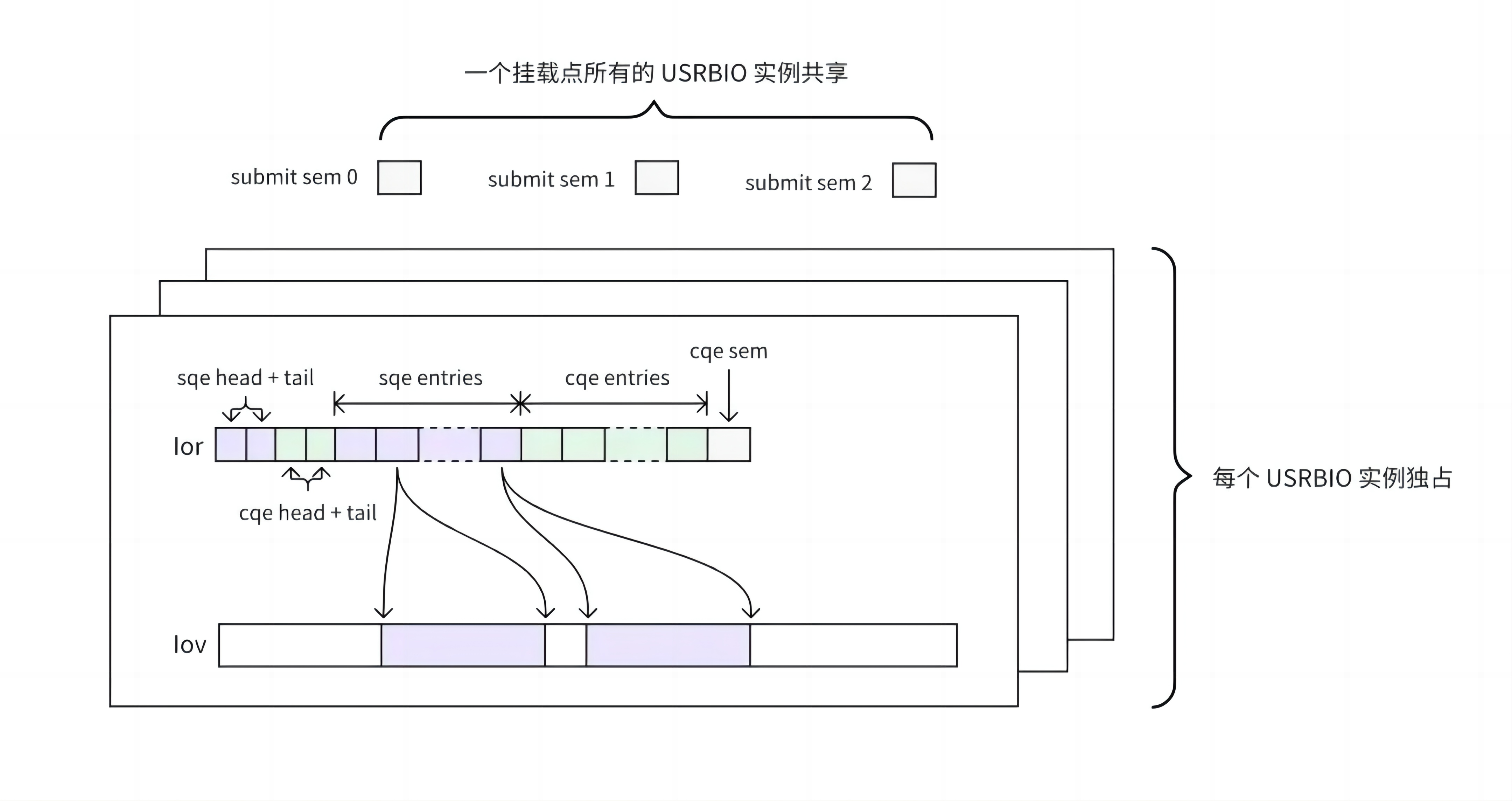 USRBIO 客户端实例图