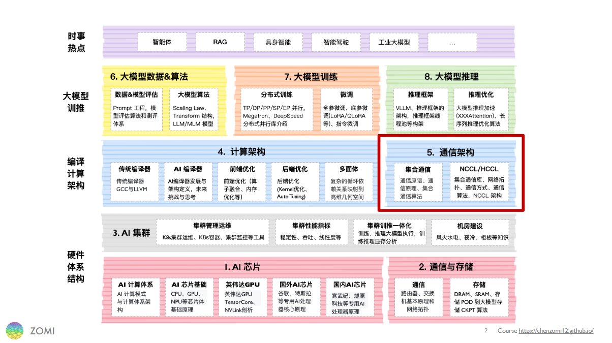 本节在 AIInfra 课程中的位置示意图