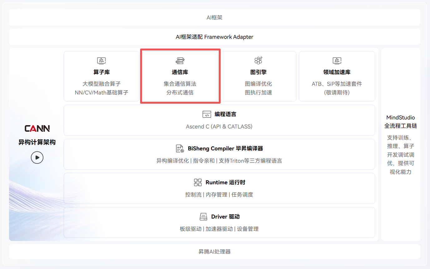 CANN 架构
