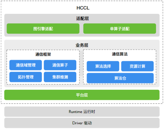 HCCL 架构示意图