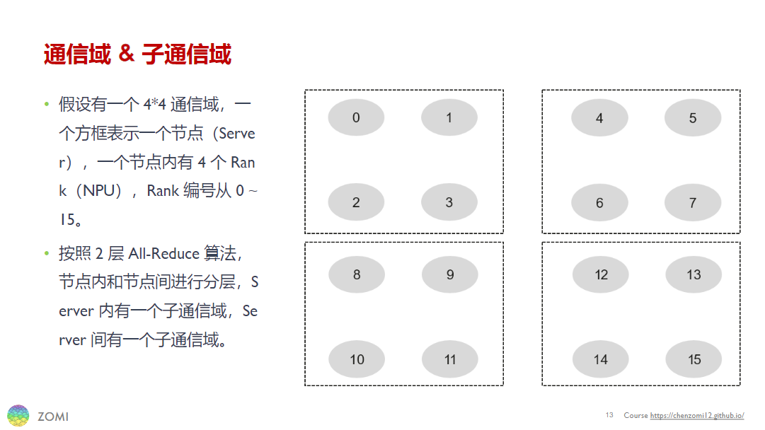 HCCL 通信域示意图