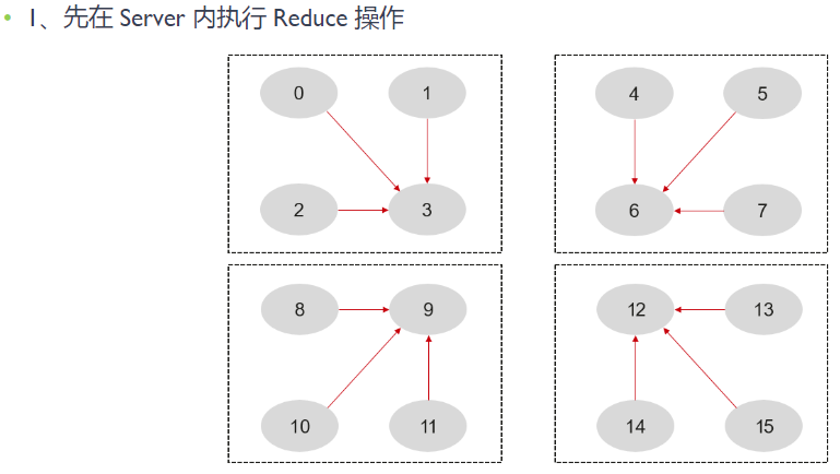 HCCL 2 层 Ring AllReduce 示意图 1