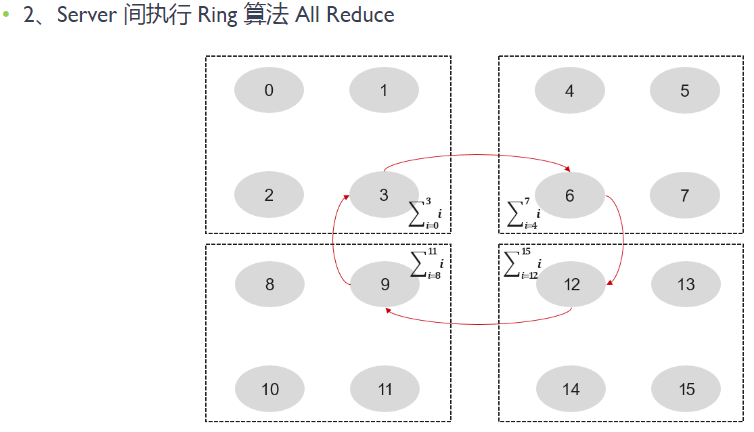 HCCL 2 层 Ring AllReduce 示意图 2