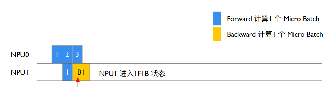 NPU1 反向计算