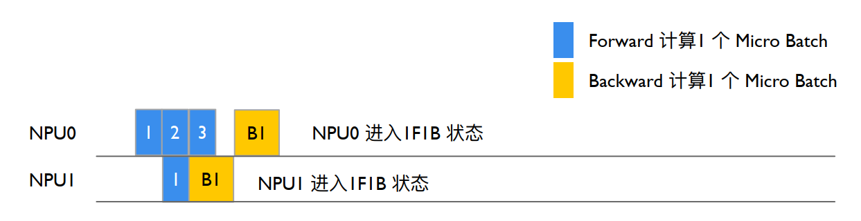NPU0 反向传输