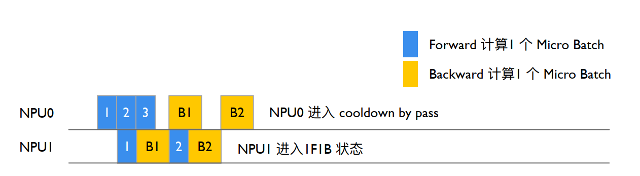 NPU1 反向传输