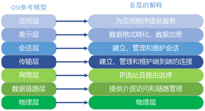 OSI 参考模型