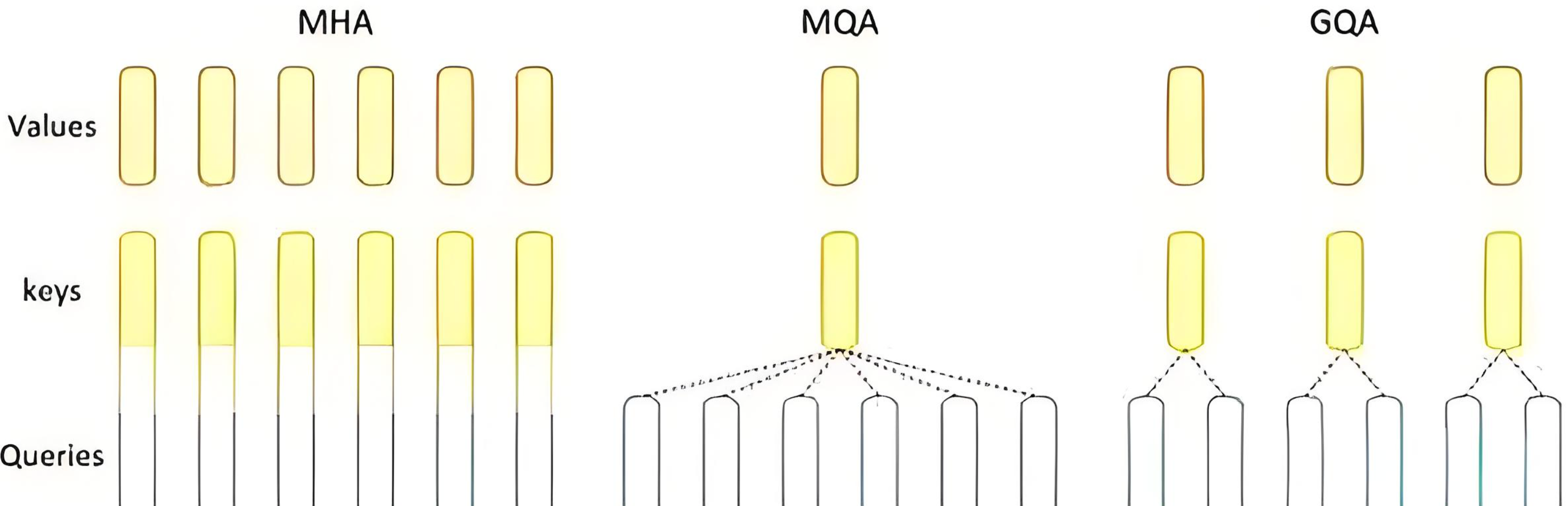 MHA vs MQA vs GQA