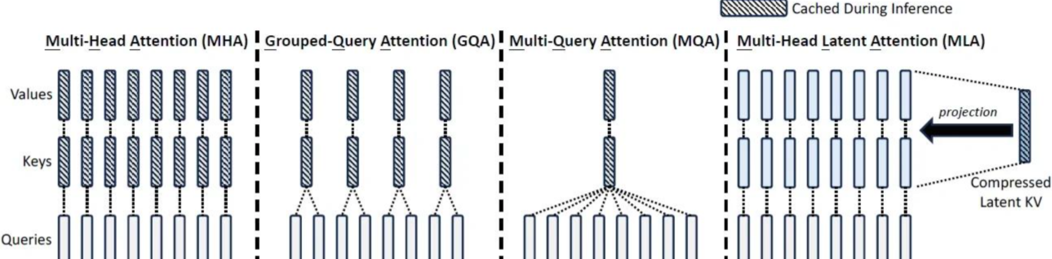 MHA vs MQA vs GQA vs MLA