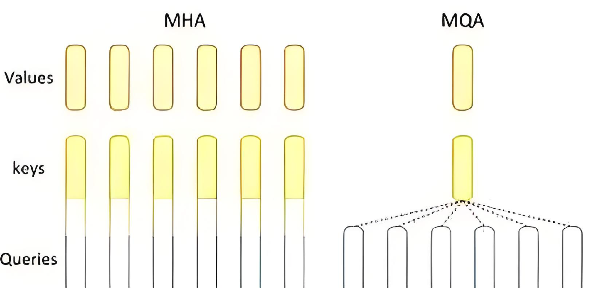 MHA vs MQA