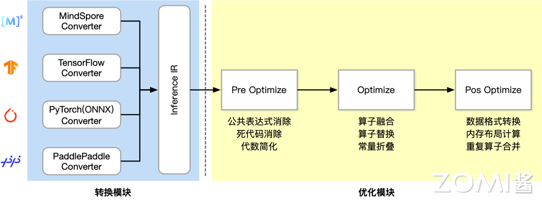 基于计算图的图优化