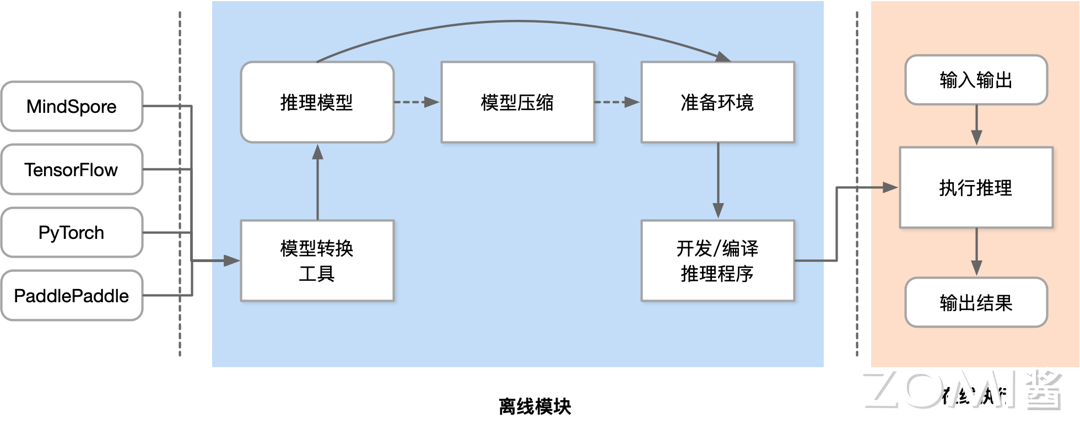 推理流程示意图