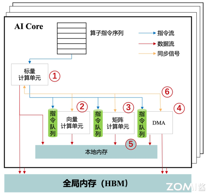 算子开发编程语言 Ascend C — AI System