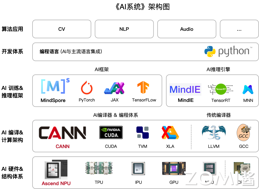 AI 系统全栈架构图
