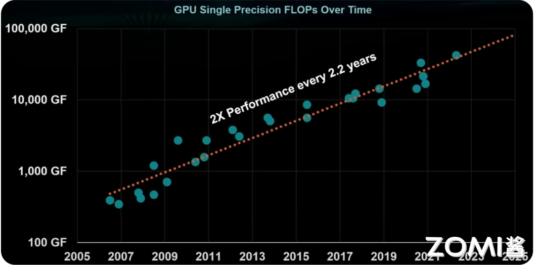GPU 性能趋势