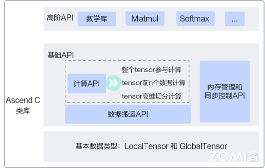 Ascend C 语法扩展 — AI System