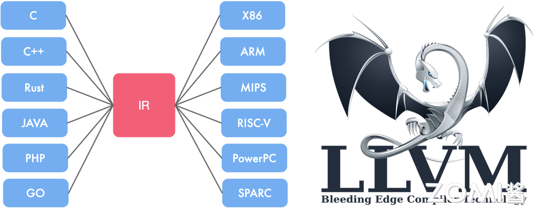 LLVM 的 IR