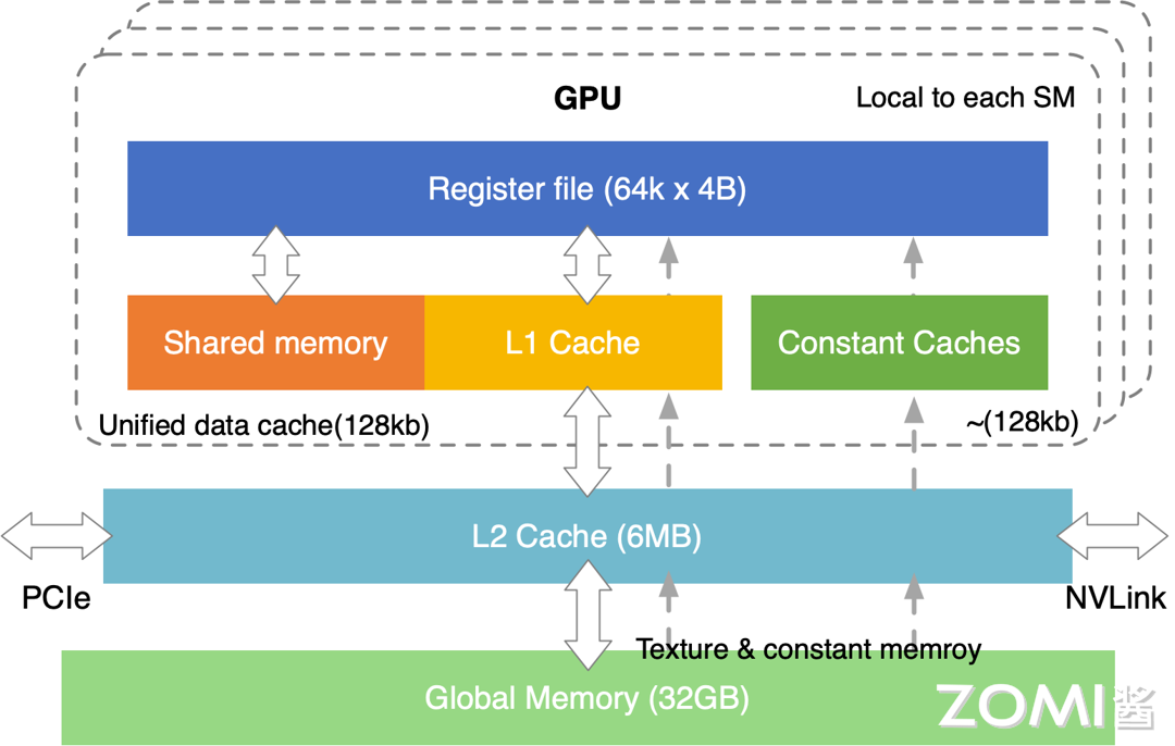 GPU 架构示意图
