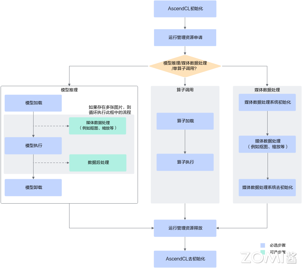 接口调用流 2 程