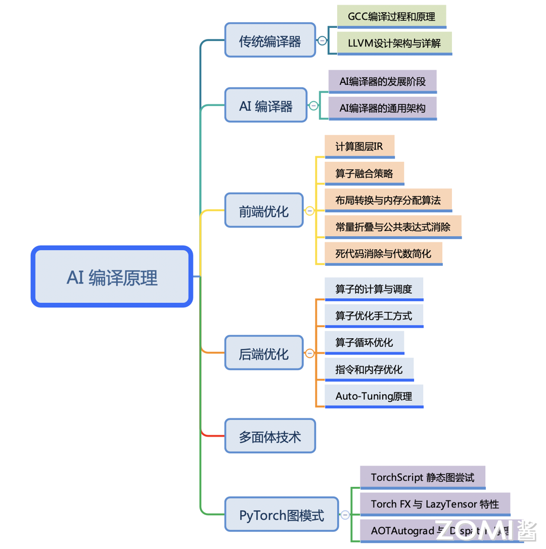 脑图