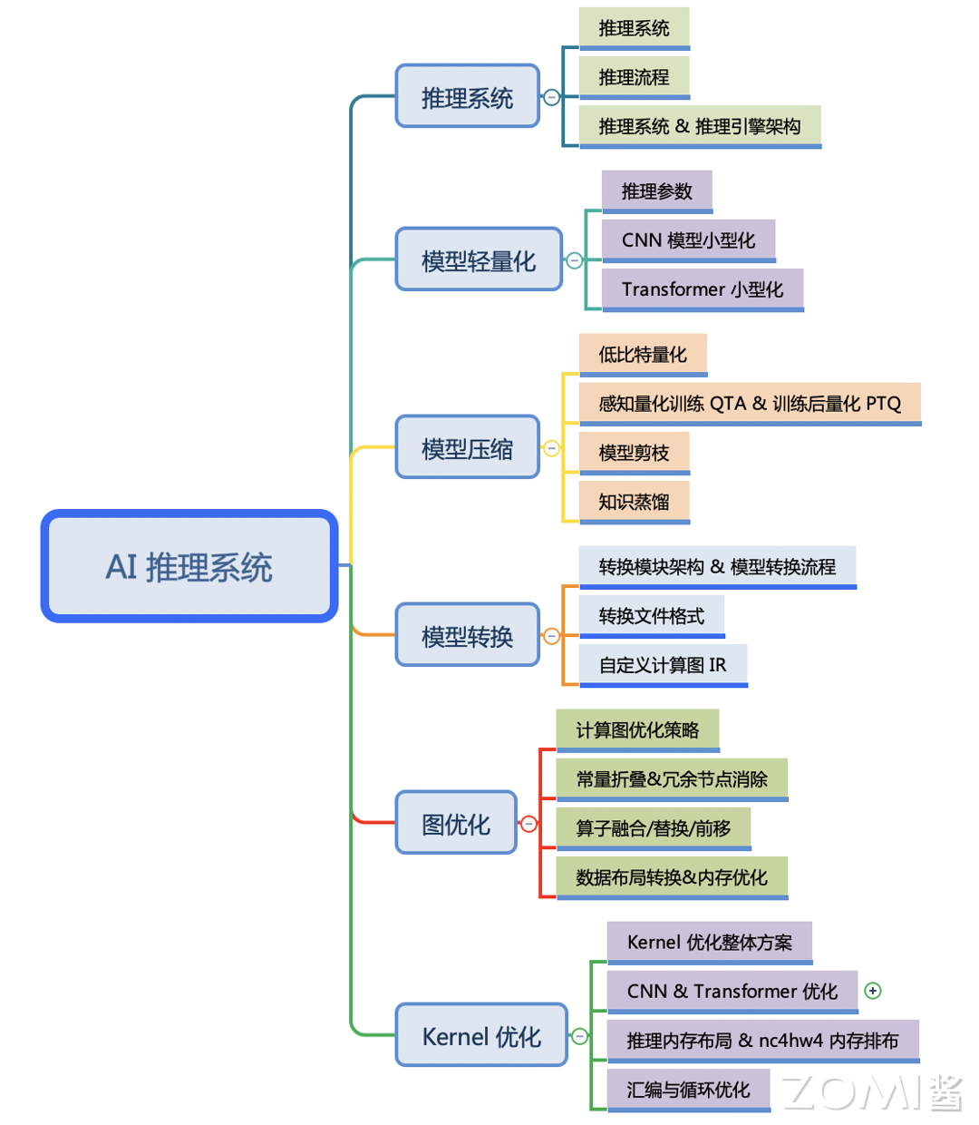 脑图