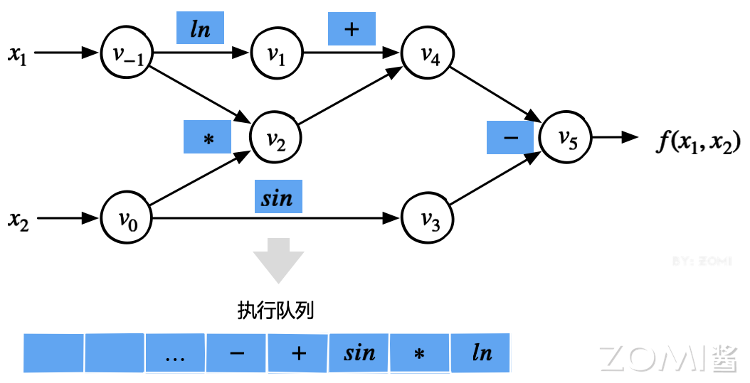 算子异构调度