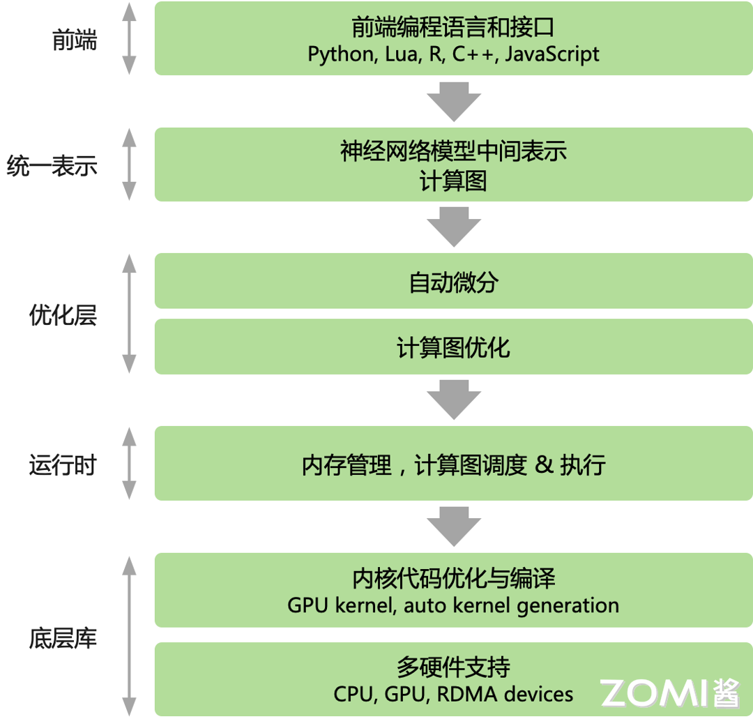 AI 框架架构图